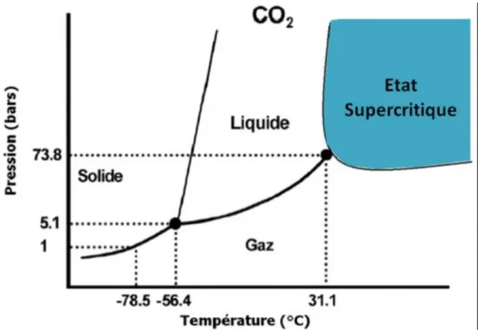 Figure 5 : Diagramme de changement d'état du dioxyde de carbone en fonction de la température et  de la pression 