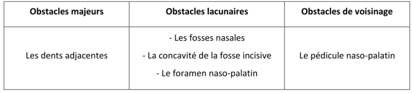 Tableau 1 : Les obstacles anatomiques implantaires au niveau de la région antérieure du maxillaire  Obstacles majeurs  Obstacles lacunaires  Obstacles de voisinage 