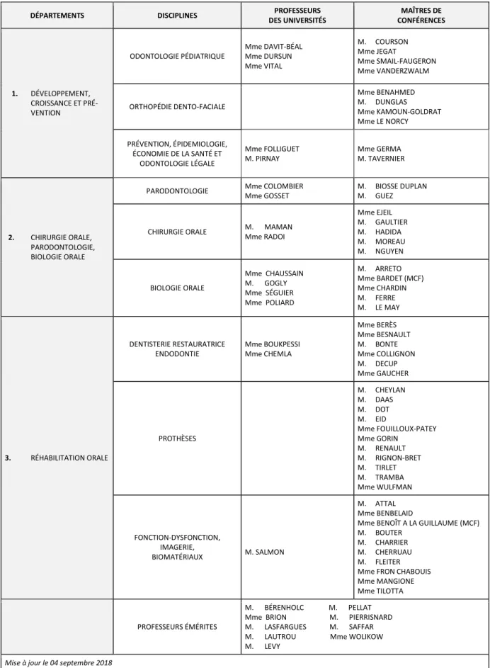 Tableau des enseignants de la Faculté  