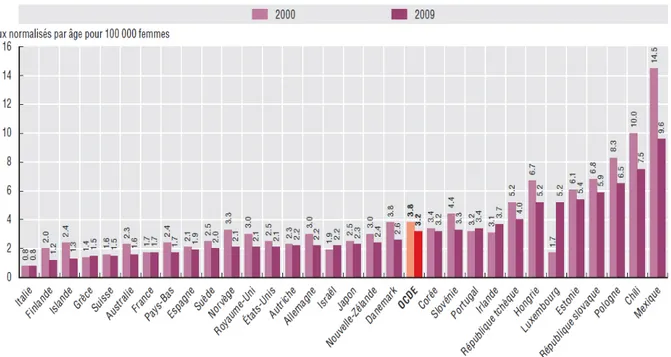 Figure n°1  : Evolution de la mortalité liée au cancer du col de l’utérus entre 2000 et 2009  dans les pays de l’OCDE