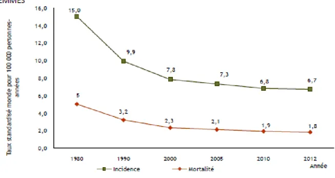 Figure n°2 : Evaluation de l’incidence et de la mortalité (taux standardisé monde) du cancer  du col de l’utérus entre 1980 et 2012 (7).