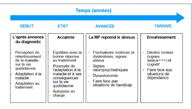 Figure III: Stades de la maladie de Parkinson selon Hoehn et Yahr - HAS Guide du  parcours de soins - Maladie de Parkinson - Septembre 2016