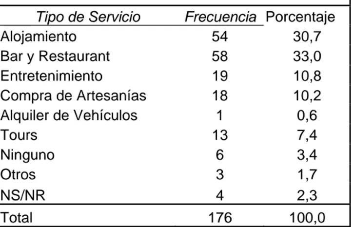 Cuadro RDA.15 Servicios que más le Satisfizo  Durante su Visita a Granada.    