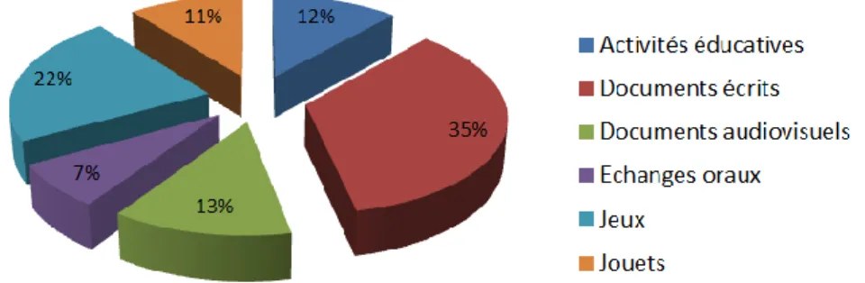 Figure 10 : Proportion des outils pédagogiques utilisés par les MK avec les enfants de 6  à 10 ans porteurs de mucoviscidose