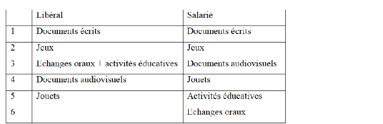 Figure 19 : Outils pédagogiques utilisés graduellement du plus au moins fréquents  dans la population libérale et salariée