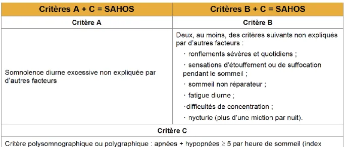 Tableau 1 : Définition du SAHOS par la Société de pneumologie de langue française  