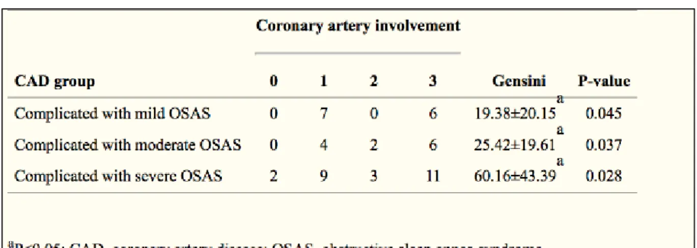 Tableau 3 : Relation entre maladie coronarienne, score Gensini et sévérité du SAHOS 