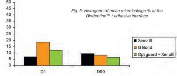 Figure 9 - Histogramme de la distance pénétrée en pourcentage à l’interface Biodentine™-adhésif par rapport  au temps (D1 = jour 1 et D90 = jour 90)