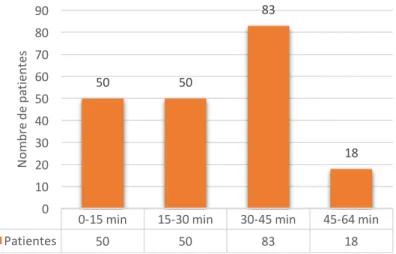 Figure 2 - Distribution des patientes en fonction de la durée des efforts expulsifs 0-15 min15-30 min30-45 min45-64 min