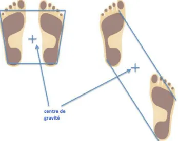 Figure 3: Polygone de sustentation et projection du centre de gravité en statique à gauche et en  mouvement à droite 