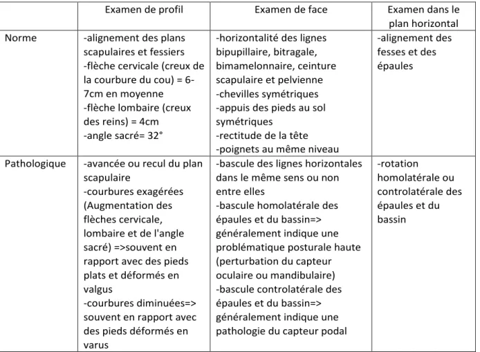 Tableau 2 : Examen du patient dans les trois sens de l'espace 