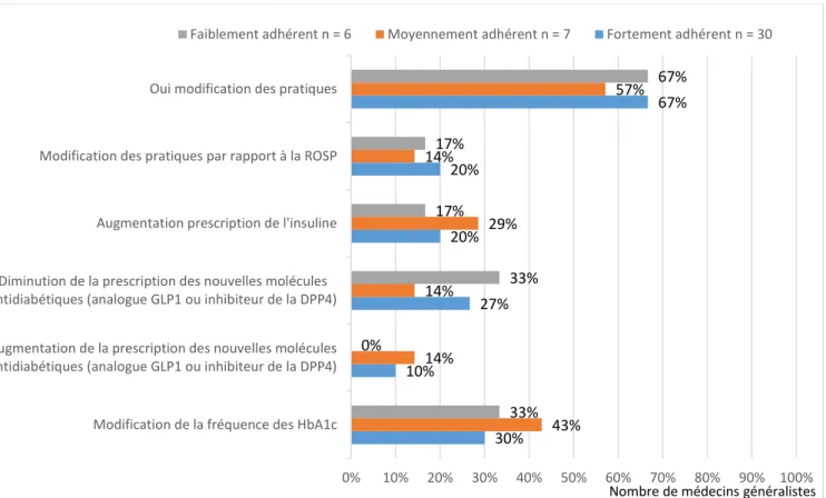 Figure 2 : Observation des modifications des pratiques des médecins généralistes de Brest et BMO en fonction de leur degré  d'adhésion sur le plan scientifique par réponse déclarative 