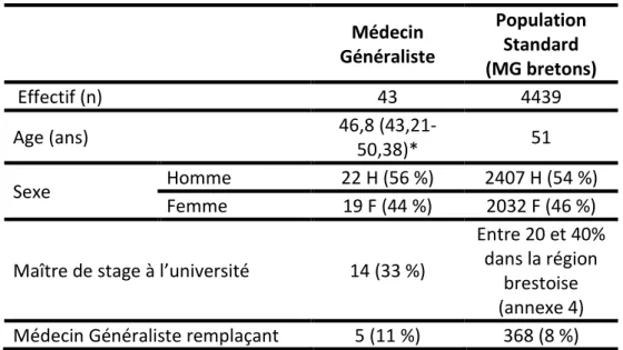 Tableau 10: Caractéristiques des Médecins Généralistes inclus par rapport à la population de Médecins Généralistes bretons  – Résultats exprimés en moyenne 