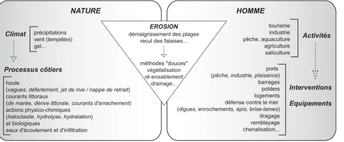 Figure 6 : L'érosion côtière, au croisement de facteurs naturels et anthropiques  D’après Paskoff, 1998 