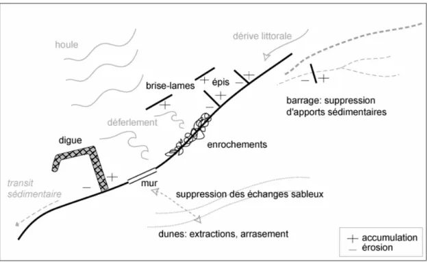 Figure 7 : Ouvrages de défense contre la mer et facteurs d’érosion 