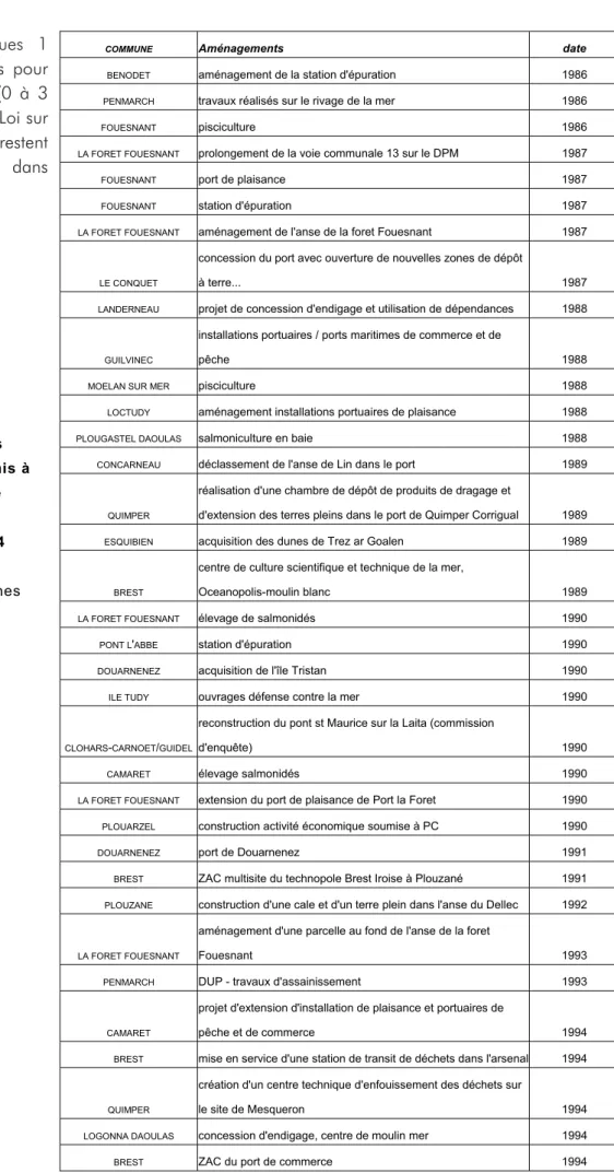 Tableau 5 :  Recensement des  aménagements soumis à  enquête publique   dans le Finistère   entre 1986 et 1994  Source : Tribunal  administratif de Rennes 