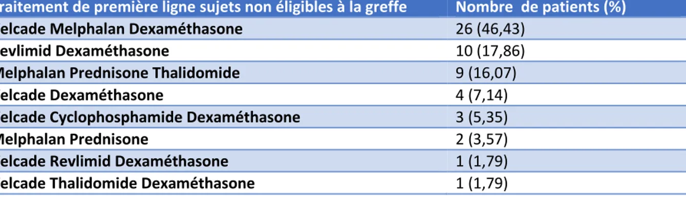 Tableau 7: Traitement de première ligne des patients non éligibles à la greffe 