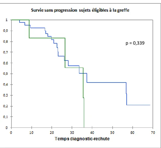 Figure 2.3: Kaplan Meier rechute perte 1p (CDKN2C) sujets éligibles à la greffe 