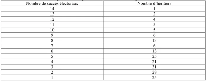Tableau 5 : répartition des parlementaires héréditaires par succès électoraux 