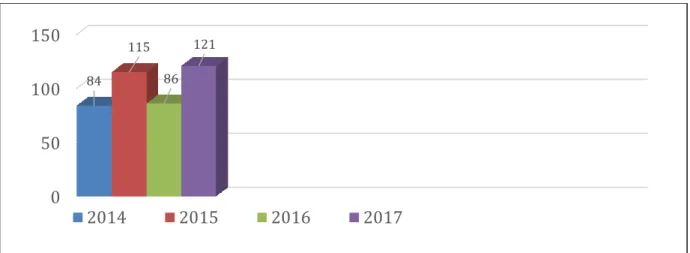 Figure 2 : Nombre d'incidents déclarés de 2014 à 2017 à l'Observatoire de la sécurité des chirurgiens- chirurgiens-dentistes 