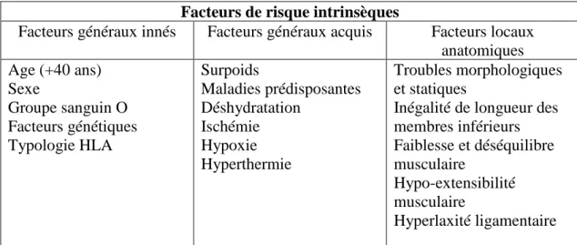 Tableau 2: Les facteurs de risque extrinsèques d'une tendinopathie d'Achille 