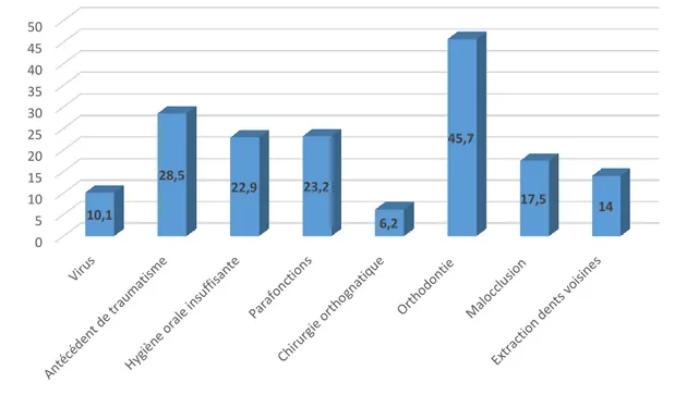 Figure 2 : Histogramme représentant la fréquence (%) des principaux facteurs de risque de  développement d’une résorption cervicale externe pour les dents étudiées, d’après l’article de 