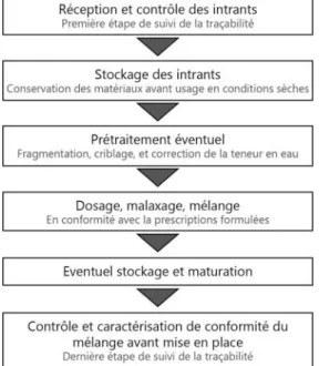 Figure 15 : Etape de réalisation d'un mélange  – Source : (Leroy, 2019) d’après (Damas et  Coulon, 2016)  