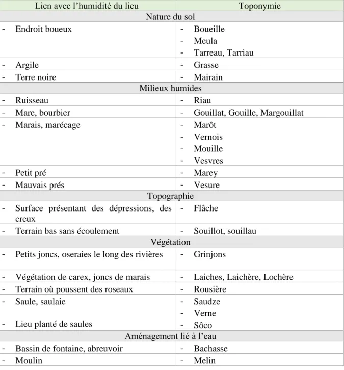 Tableau 1 : Liste des noms toponymiques en lien avec l’élément de l’eau en Bourgogne et information apportée  (Pégorier, 2006) 