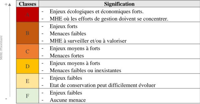 Tableau  2  :  Les  différentes  classes  de  hiérarchisation  des  MHE  prioritaires  en  vue  d’un  plan  de  gestion  future  (Ardouin et Jeandenand, 2016) 