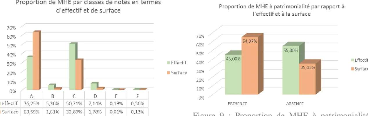 Figure  8  :  Proportion  de  MHE  par  classes  de  notes  en  termes d'effectif et de surface.