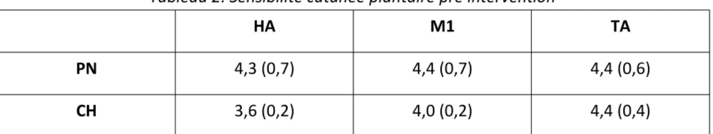 Tableau 2: Sensibilité cutanée plantaire pré intervention