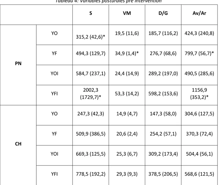 Tableau 4: Variables posturales pré intervention