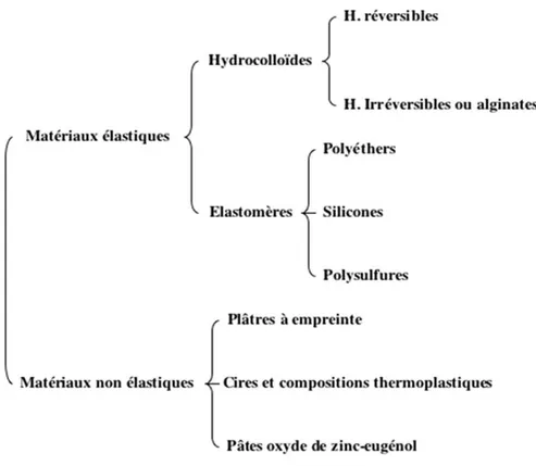 Figure 6 : Classification des matériaux d’empreintes  