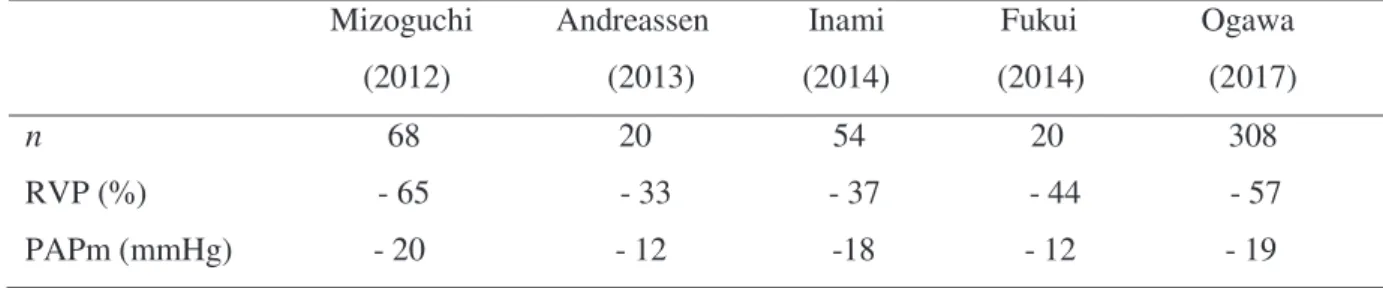 Tableau 2. Efficacité de O¶DQJLRSODVWLHSulmonaire dans les études publiées depuis 2012