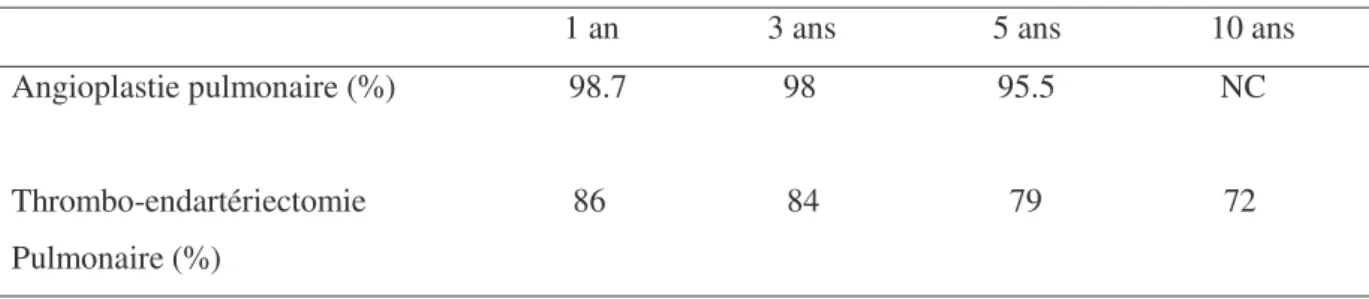 Tableau 3. Taux de survie selon la prLVHHQFKDUJHGHO¶HTAP post-embolique 39,48 .                                                                     1 an                  3 ans                   5 ans                  10 ans  Angioplastie pulmonaire (%)    