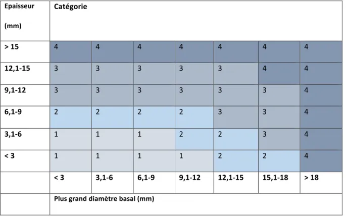 Tableau   1   :   classification   TNM   en   fonction   des   mensurations   tumorales        Epaisseur    (mm)     Catégorie    &gt;   15    4    4    4    4    4    4    4    12,1-­‐15    3    3    3    3    3    4    4    9,1-­‐12    3    3    3    3  