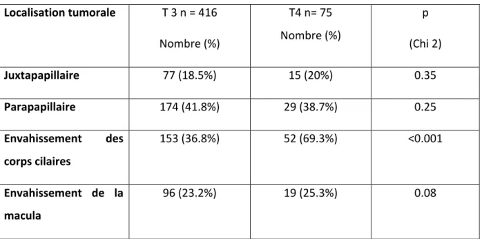 Tableau   3.   Localisation   tumorale    Localisation   tumorale    T   3   n   =   416    Nombre   (%)    T4   n=   75    Nombre   (%)    p    (Chi   2)    Juxtapapillaire    77   (18.5%)    15   (20%)    0.35    Parapapillaire    174   (41.8%)    29   (