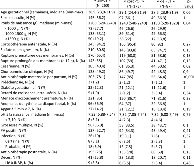 Tableau  1  :  Caractéristiques  cliniques  des  patients  et  de  leurs  mères  des  populations  « allPCT », 