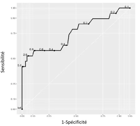 Figure 3 : Courbe receiver operating characteristics (ROC) des valeurs de PCT au cordon du groupe 