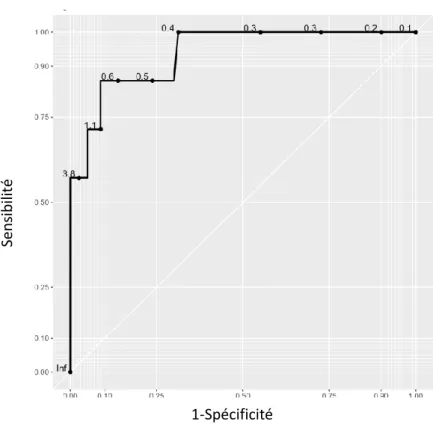 Figure  4  :  Courbe  receiver  operating characteristics  (ROC)  des  valeurs  de  PCT  prélevée  dans  les  six  premières heures de vie (groupe « delPCT ») 