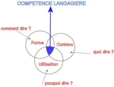 Figure 2 : modèle tridimensionnel d'après Bloom et Lahey (1978) 