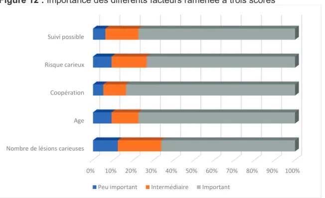 Tableau XV : Connaissances en cariologie 