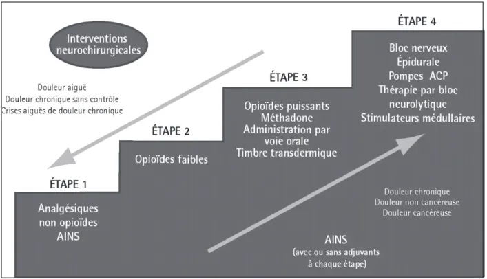 Figure 2 : Paliers antalgiques de l’OMS révisé  (d’après VARGAS-SCHAFFER [45])