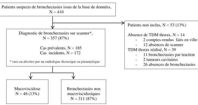 Figure  1 :  Représentation  des  patients  sélectionnés,  inclus  et  non  inclus  et  leur  répartition  par  groupes  de  bronchectasies : mucoviscidosiques ou non mucoviscidosiques 