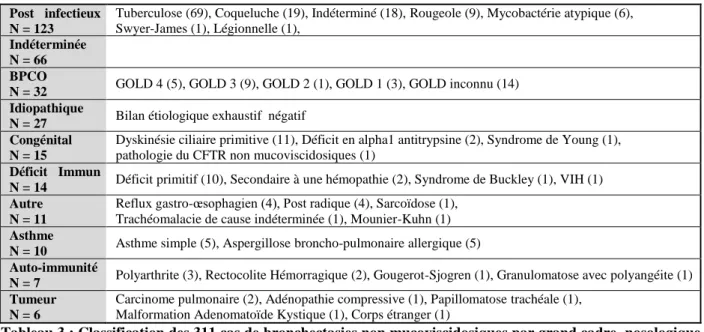 Tableau 3 : Classification des 311 cas de bronchectasies non mucoviscidosiques par grand cadre  nosologique  et nombre de patients dans chacune des étiologies