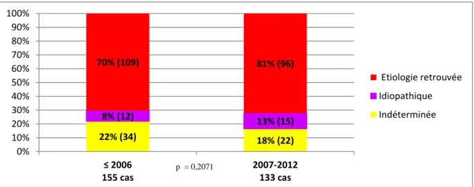 Figure 4 : Evolution en pourcentage des étiologies de bronchectasies non mucoviscidosiques de 2002 à 2012   selon la date de diagnostic (avant ou après 2006)