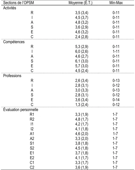 Tableau 3.2   Moyennes, écarts types et étendues des scores bruts obtenus aux sections de l’OPSM  par les participants à l’étude (n=184) 