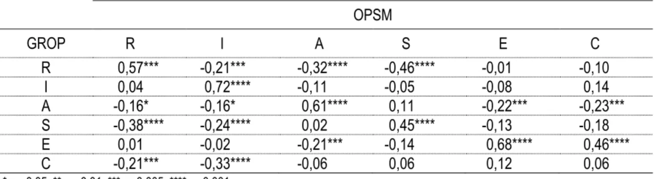 Tableau 3.3   Corrélation entre les centiles des échelles d’activités du GROP et les scores bruts des  échelles d’activités à l’OPSM 