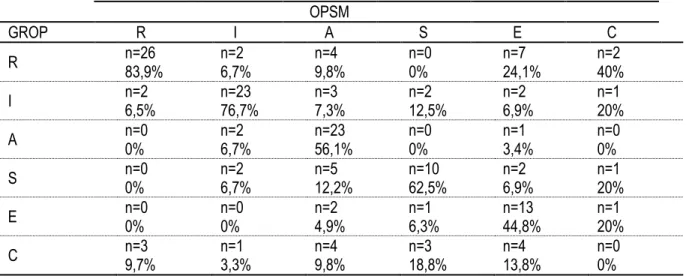 Tableau 3.5   Répartition des thèmes dominants associés aux échelles d’activités du GROP et de  l’OPSM pour l’échantillon de participants 