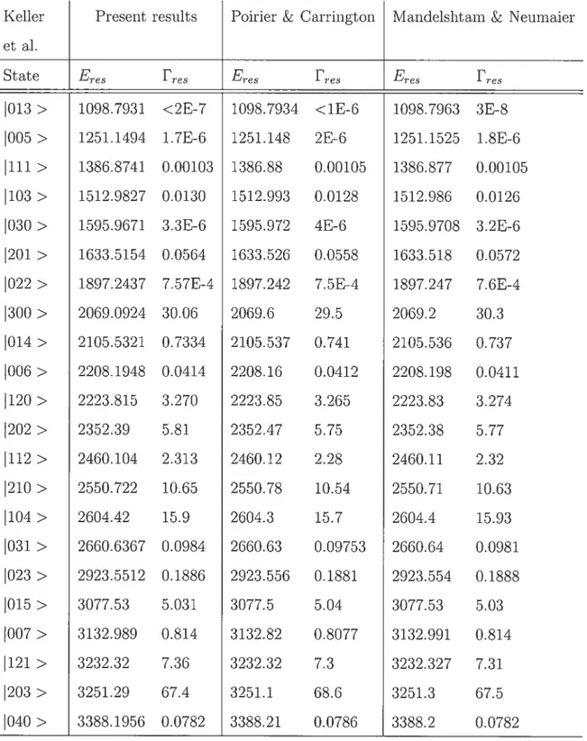 Table 4.1: Resollailce ellergies aid widths of HCO.t